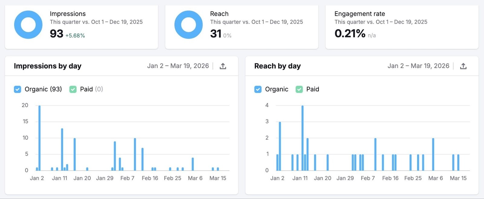 Impressions, reach, and engagement data for a brand on the Social Analytics tool.