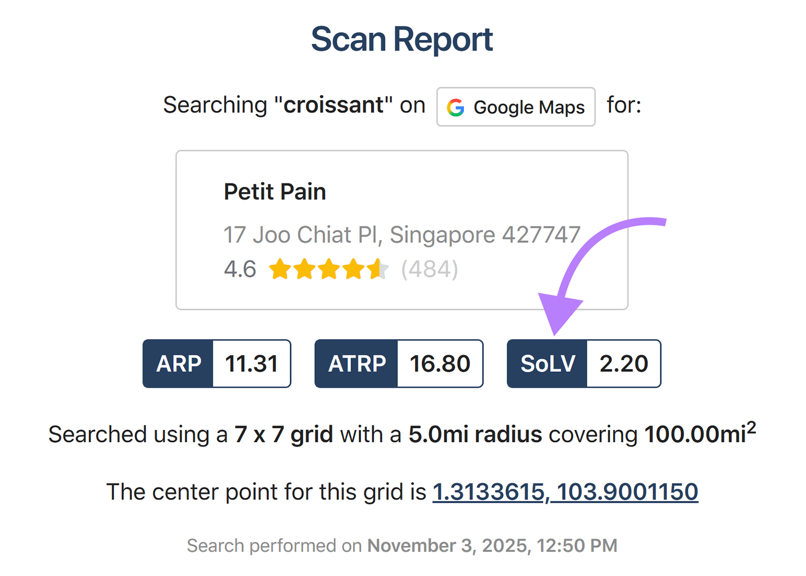 Local Falcon scan report for Petit Pain showing Google Maps listing data and a highlighted SoLV score of 2.20.