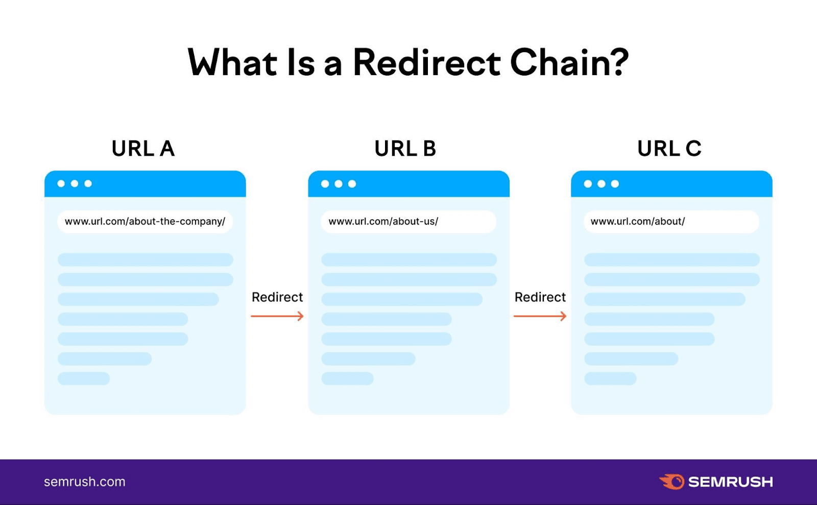 Redirect chain diagram showing URL A redirects to B, then B redirects to C.