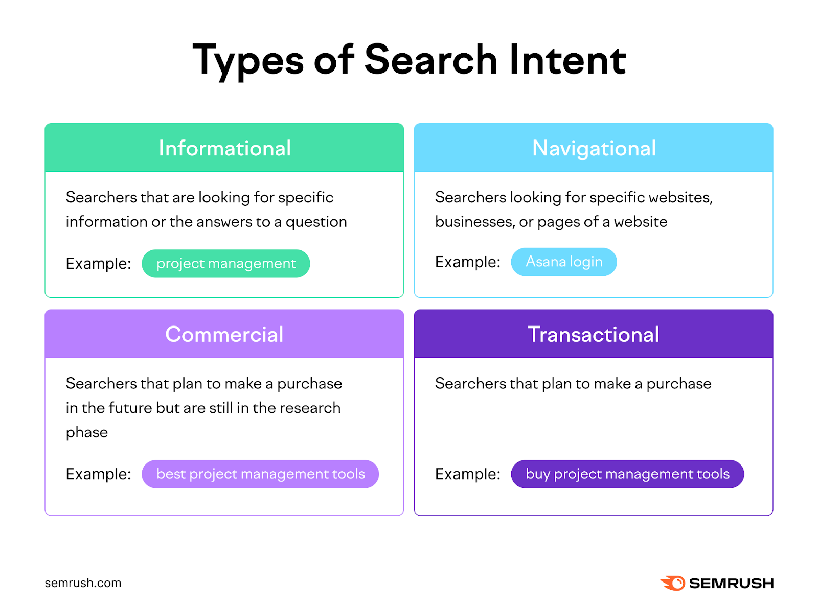 Four types of search intent, Informational, Navigational, Commercial, and Transactional, with examples.