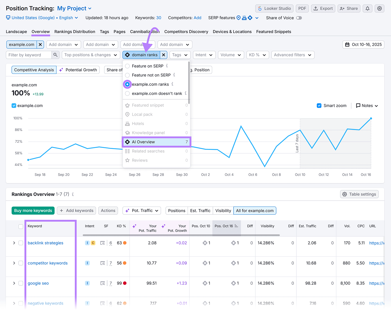 Position Tracking dashboard, Overview tab selected, SERP Features filter set to domain ranks for AI Overview and keywords highlighted in Rankings Overview table.
